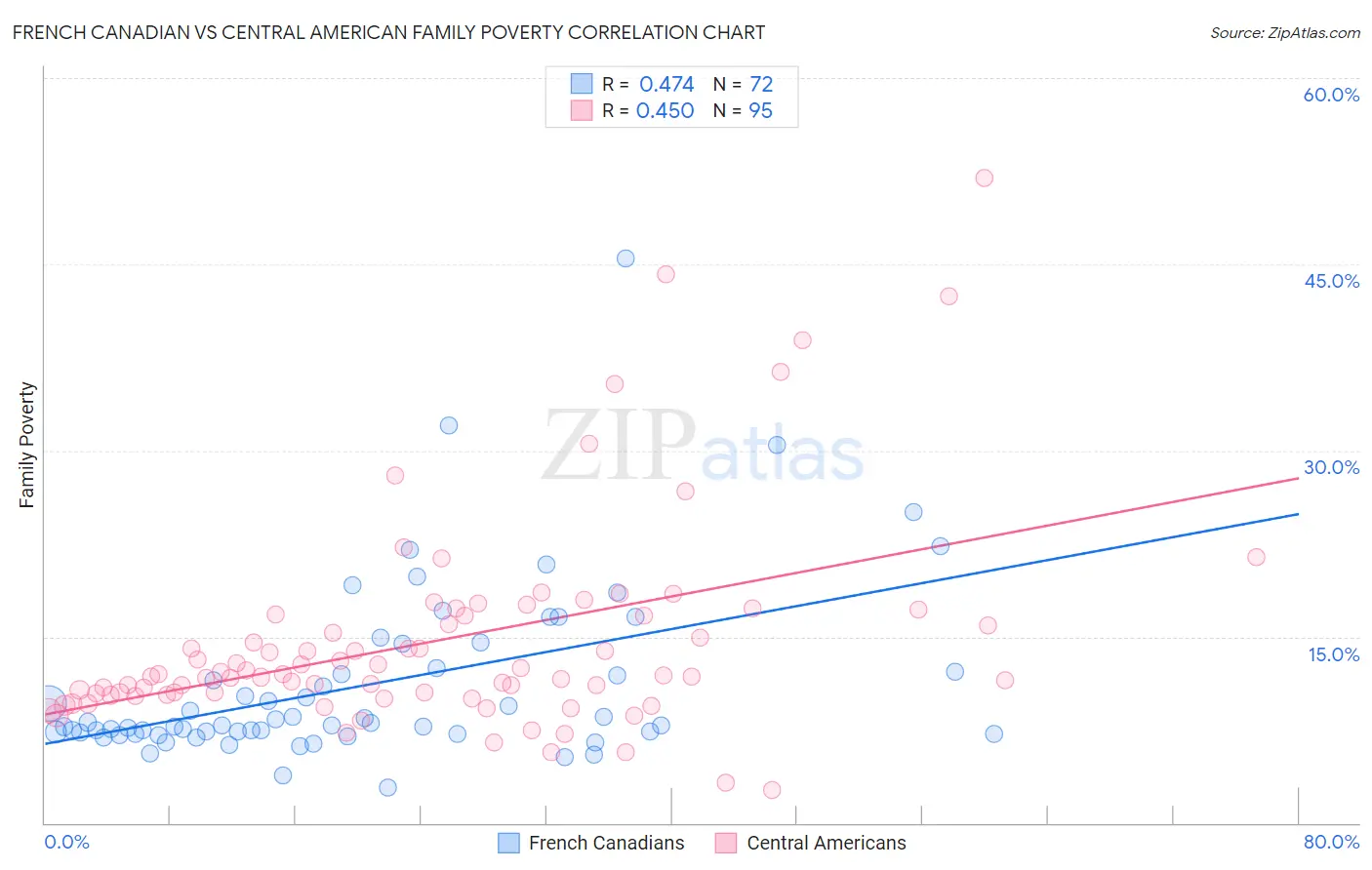 French Canadian vs Central American Family Poverty