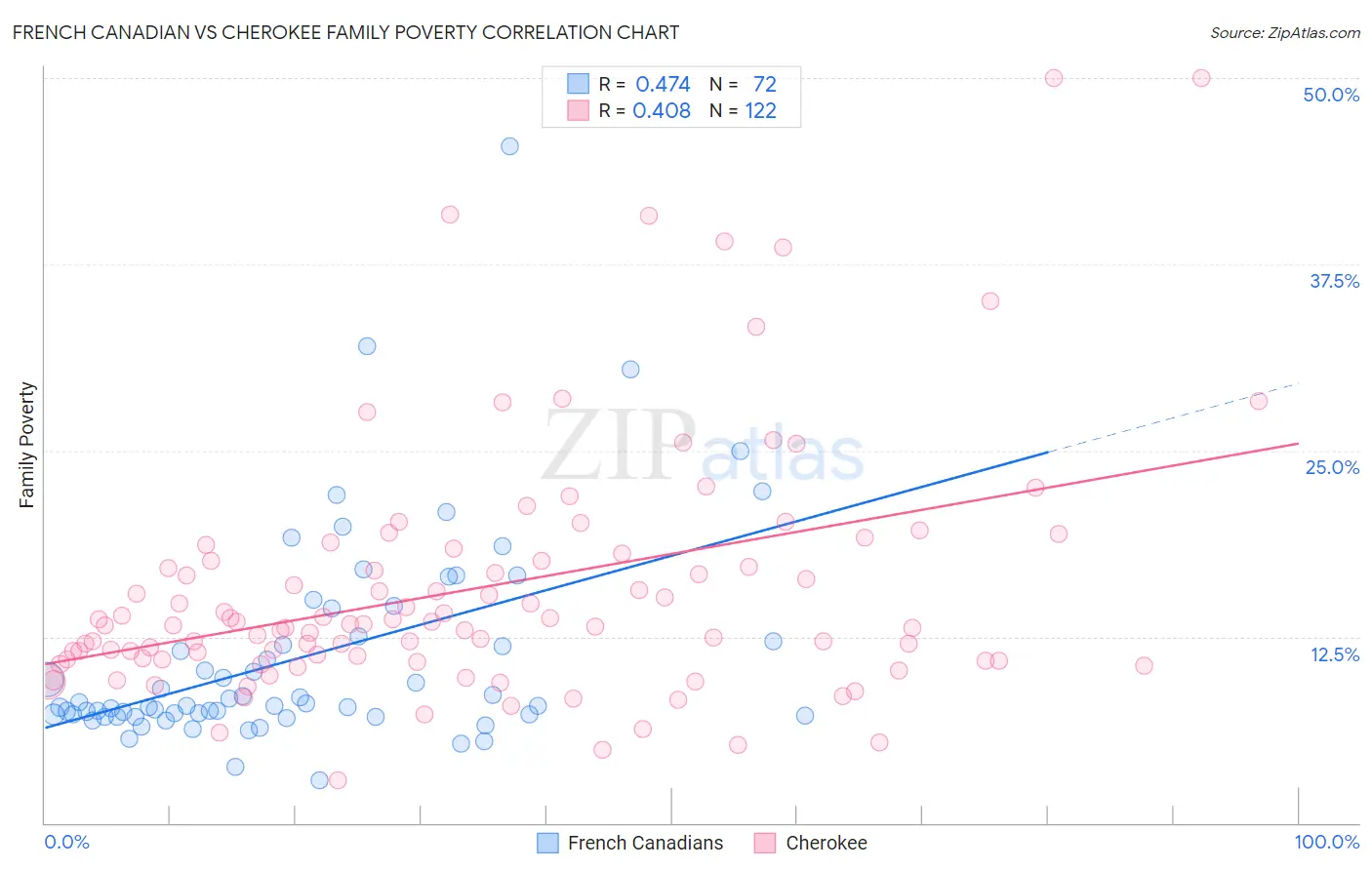 French Canadian vs Cherokee Family Poverty