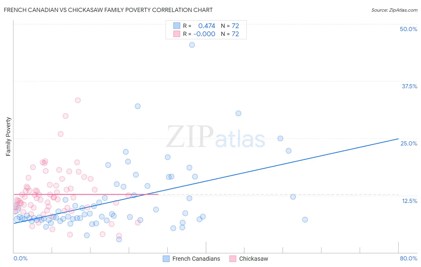 French Canadian vs Chickasaw Family Poverty