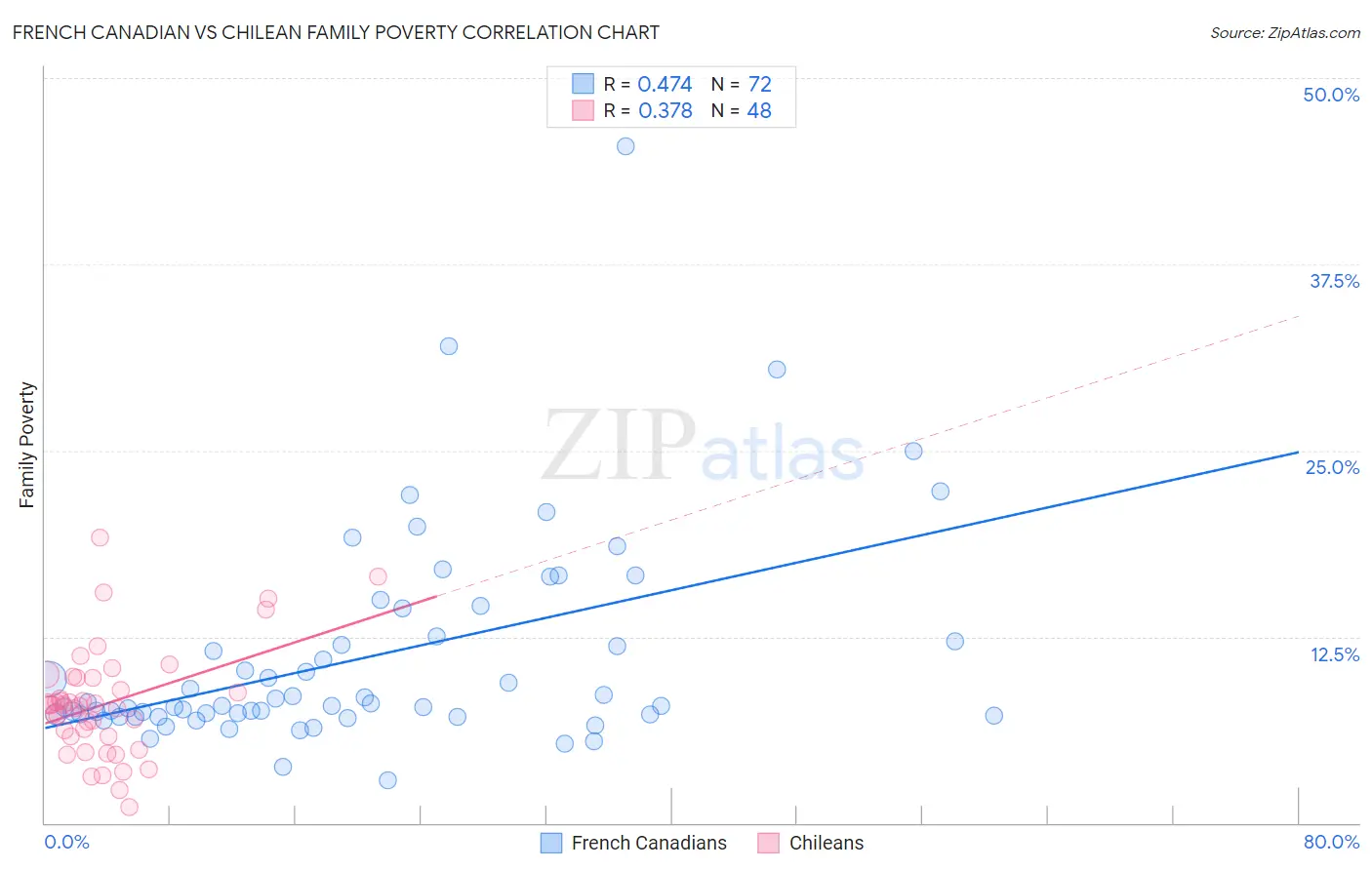 French Canadian vs Chilean Family Poverty