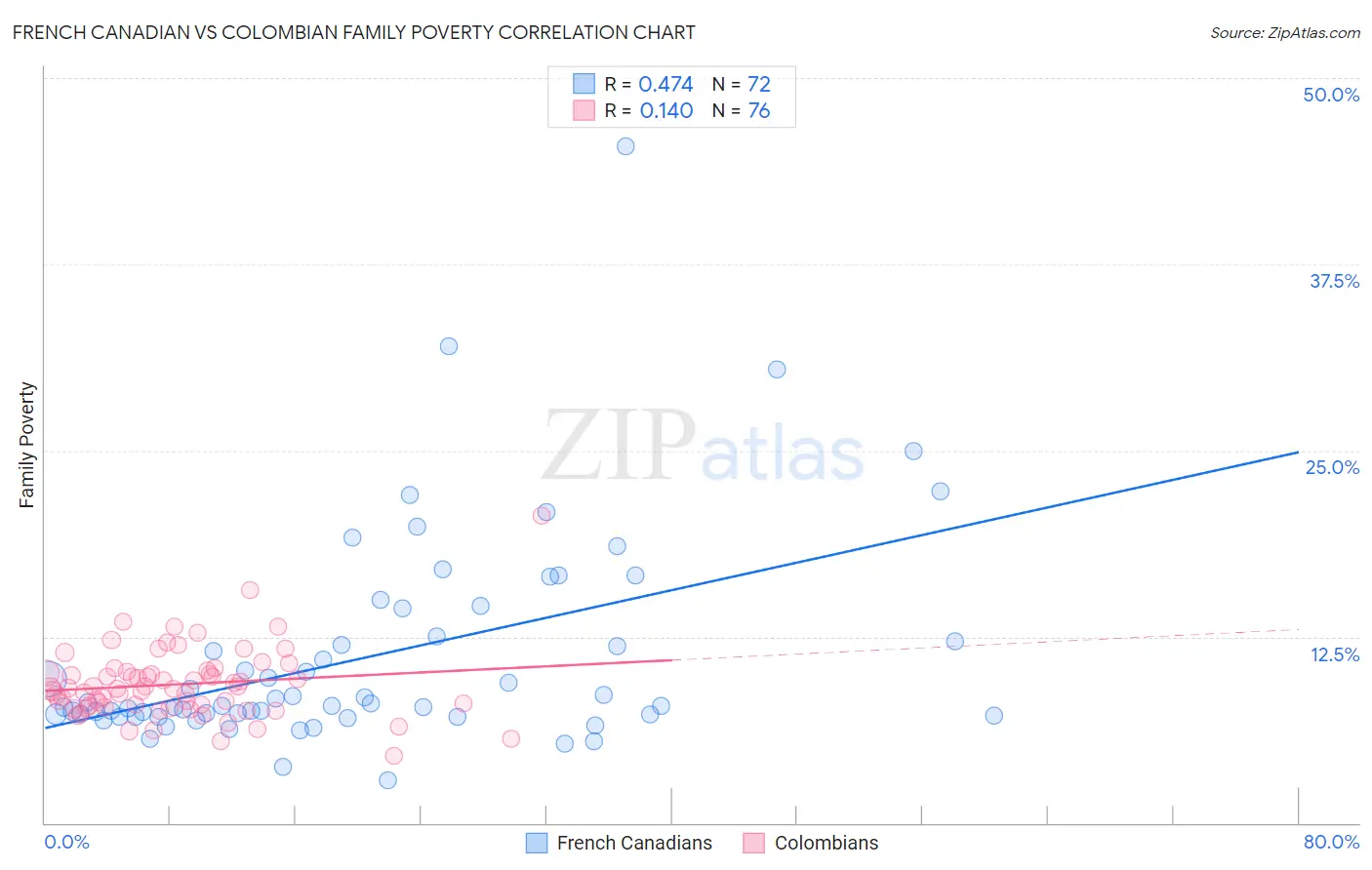 French Canadian vs Colombian Family Poverty