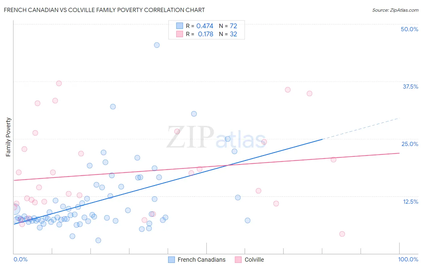 French Canadian vs Colville Family Poverty