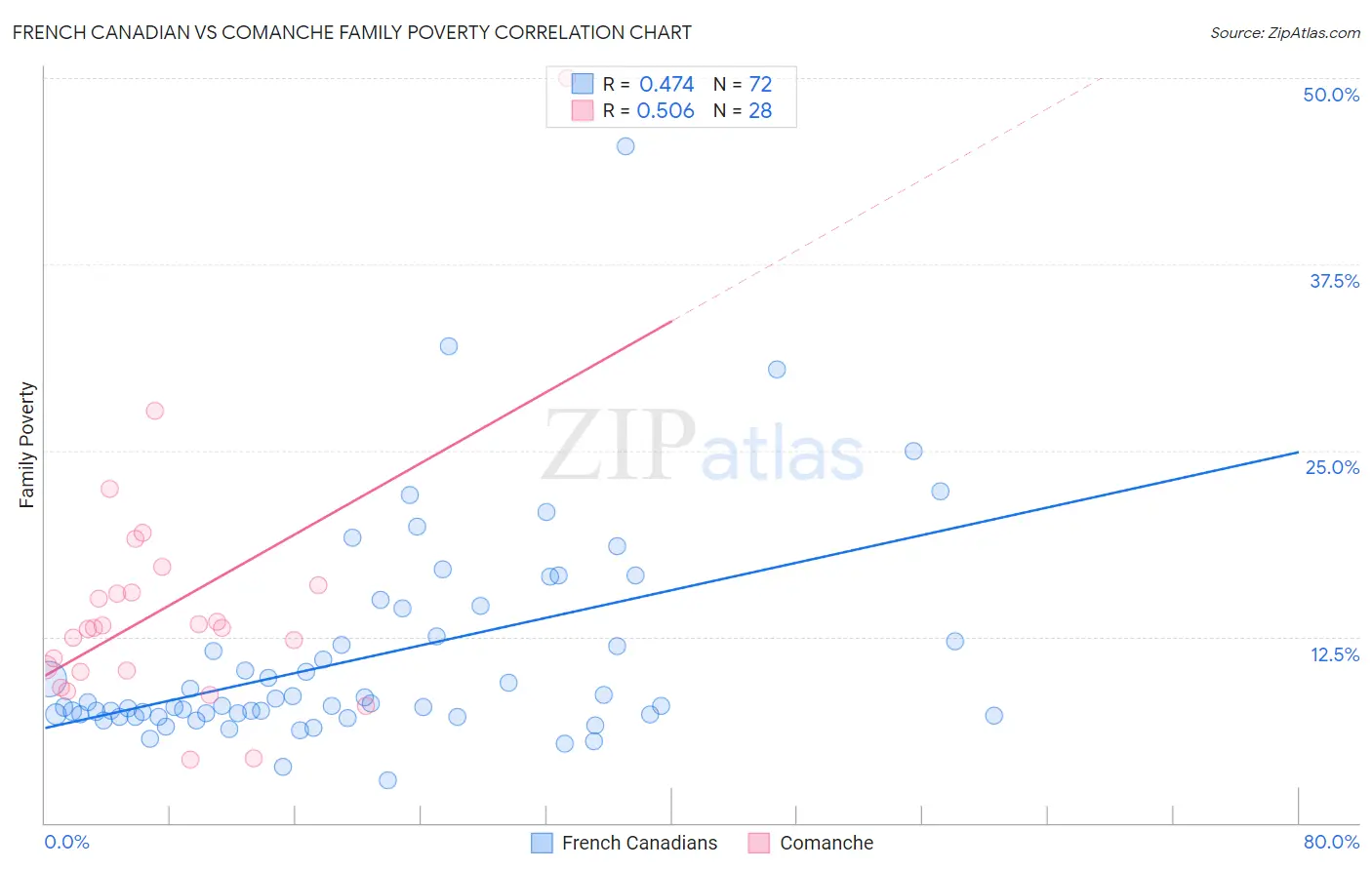 French Canadian vs Comanche Family Poverty