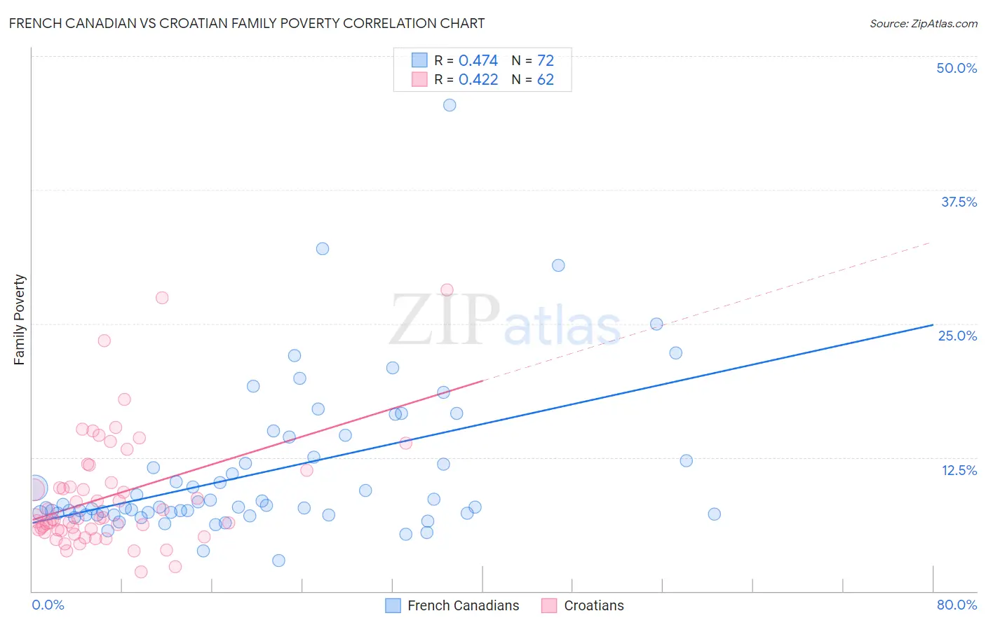 French Canadian vs Croatian Family Poverty