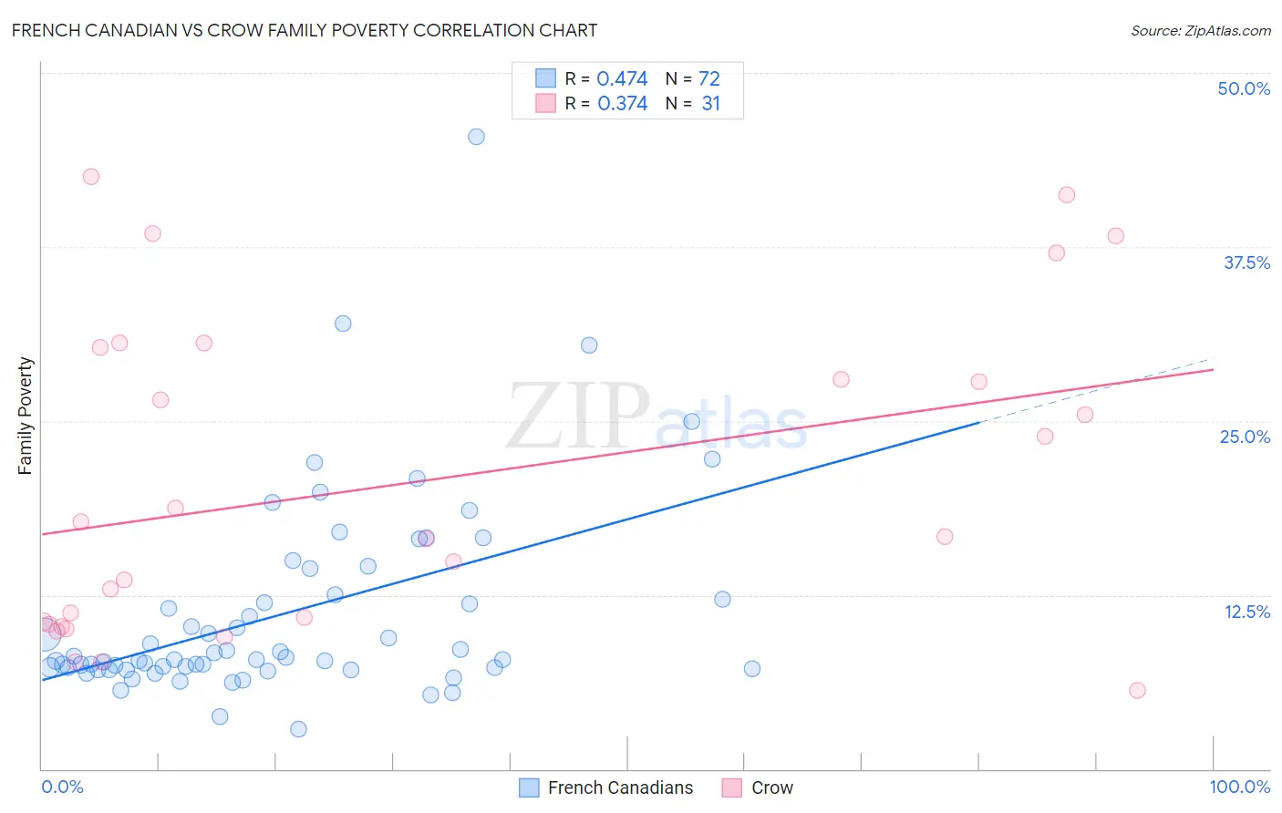 French Canadian vs Crow Family Poverty