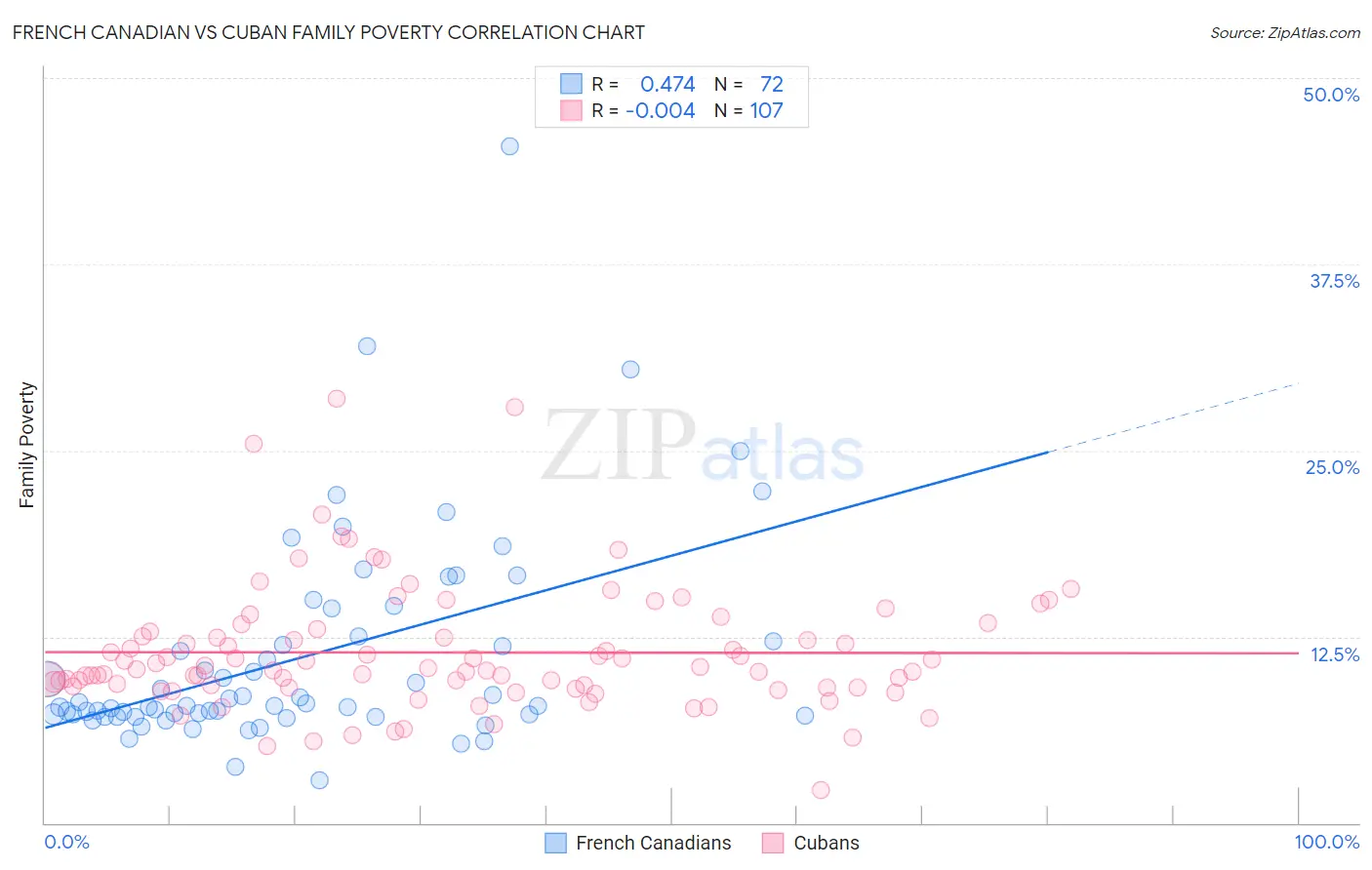 French Canadian vs Cuban Family Poverty