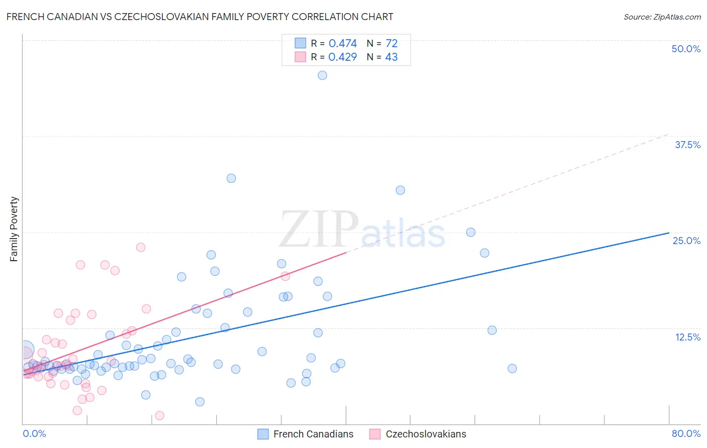 French Canadian vs Czechoslovakian Family Poverty