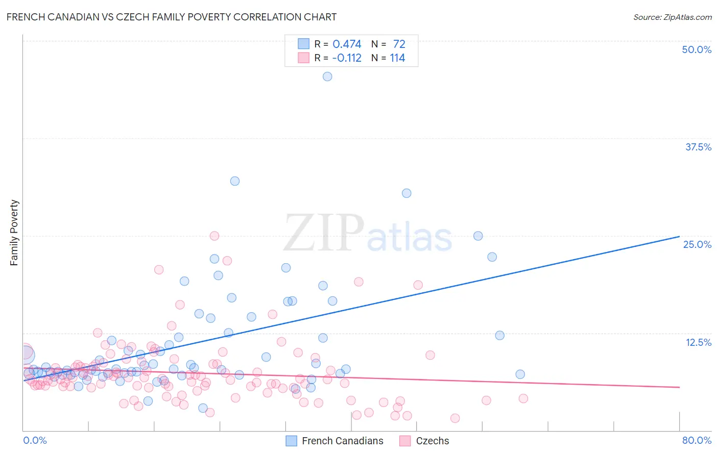 French Canadian vs Czech Family Poverty