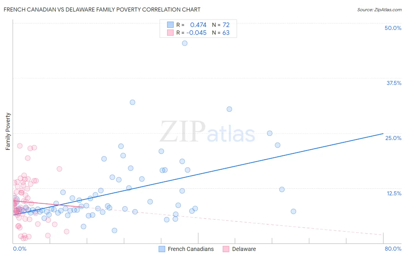 French Canadian vs Delaware Family Poverty