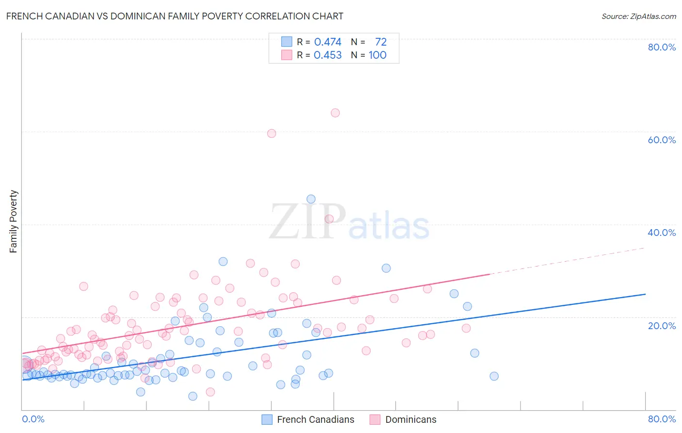 French Canadian vs Dominican Family Poverty