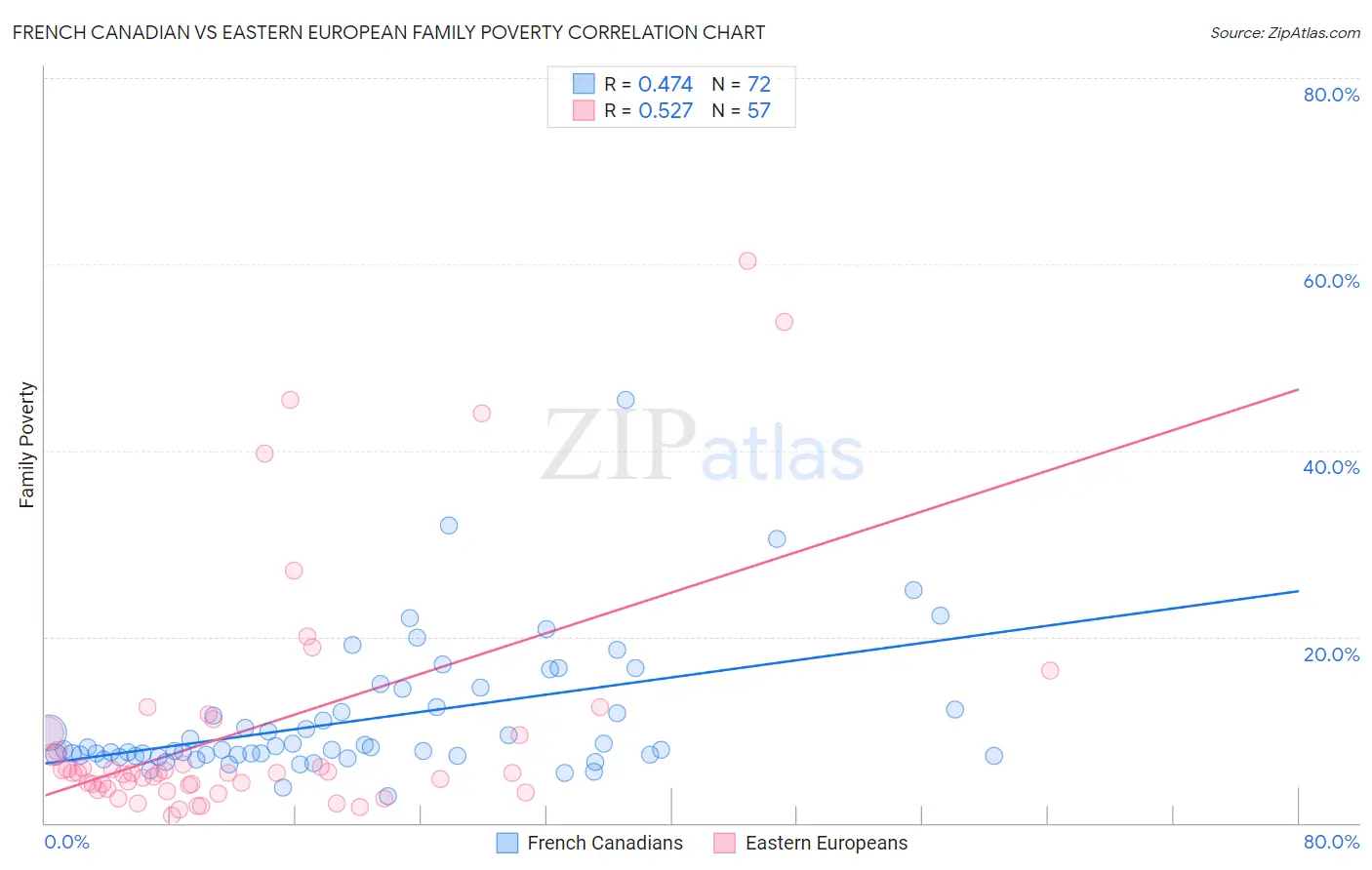 French Canadian vs Eastern European Family Poverty