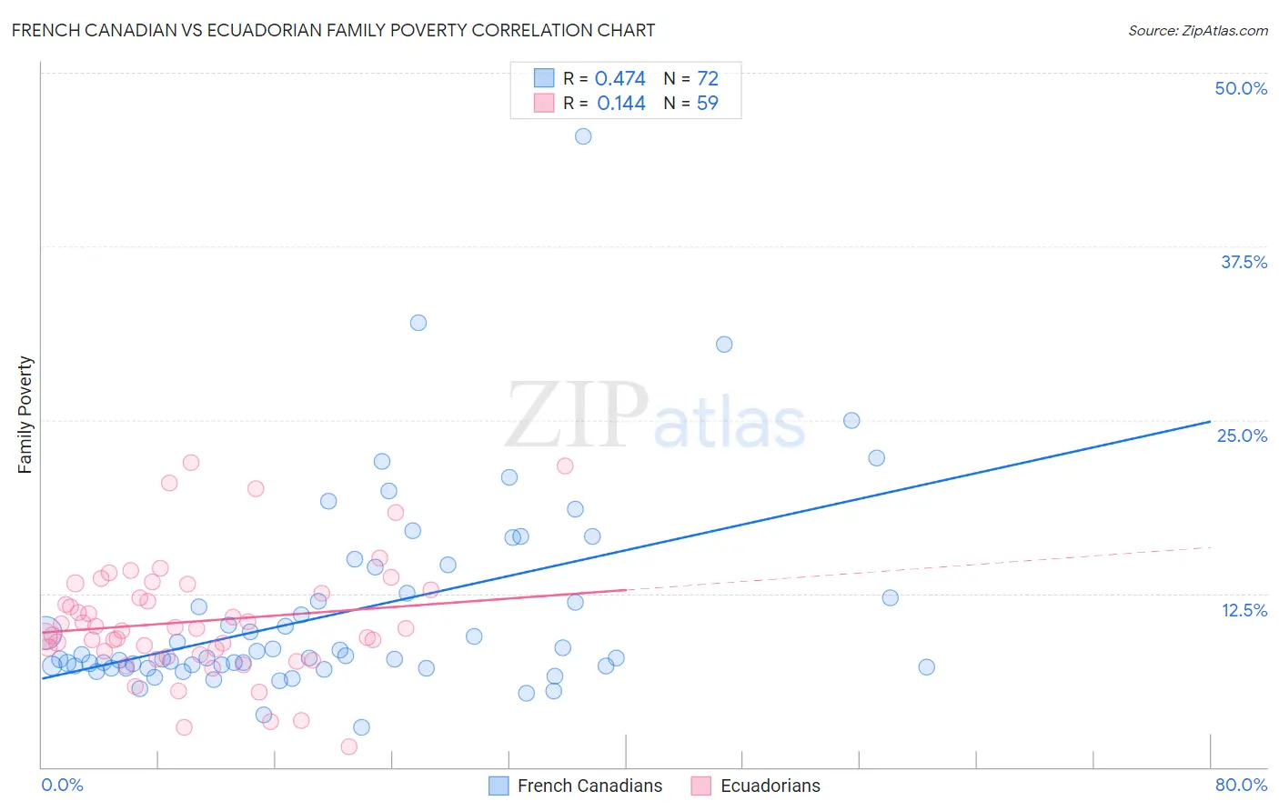 French Canadian vs Ecuadorian Family Poverty