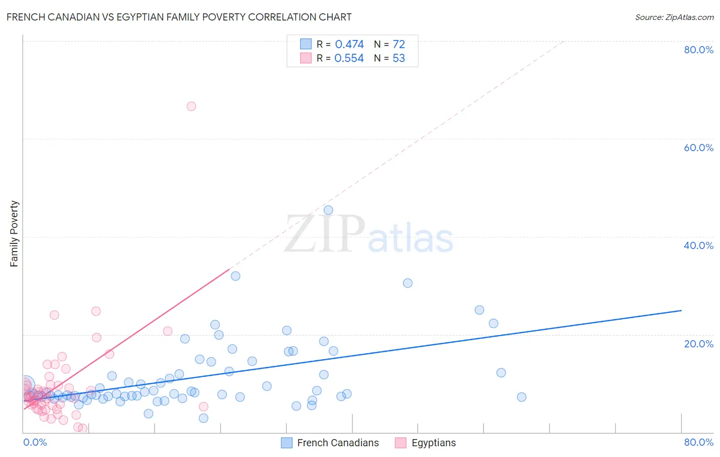 French Canadian vs Egyptian Family Poverty