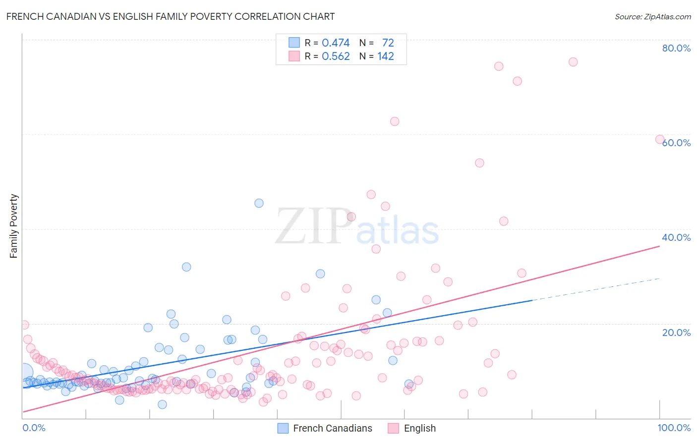 French Canadian vs English Family Poverty