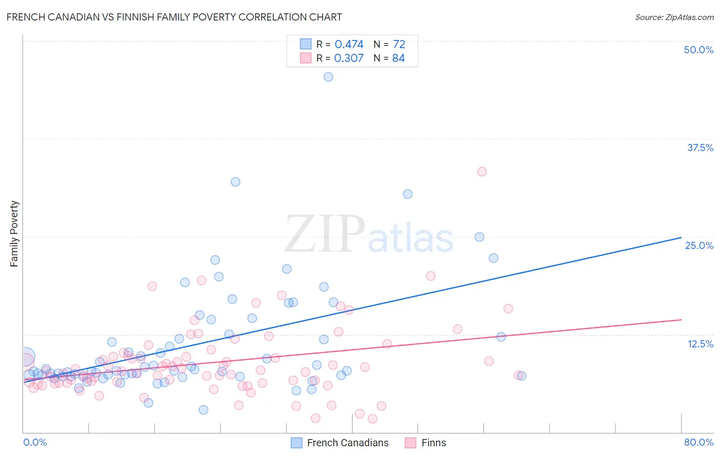 French Canadian vs Finnish Family Poverty