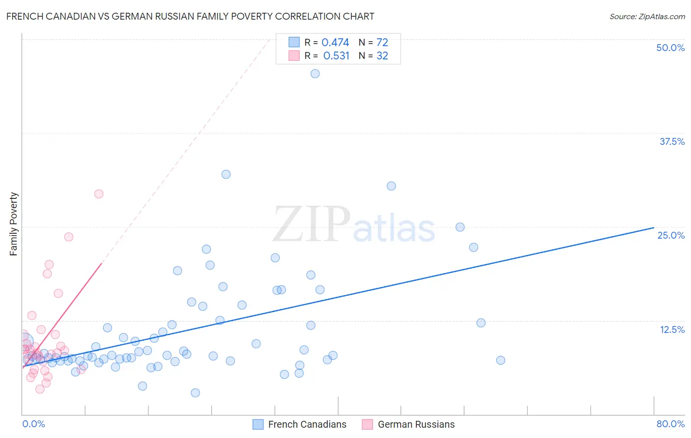 French Canadian vs German Russian Family Poverty