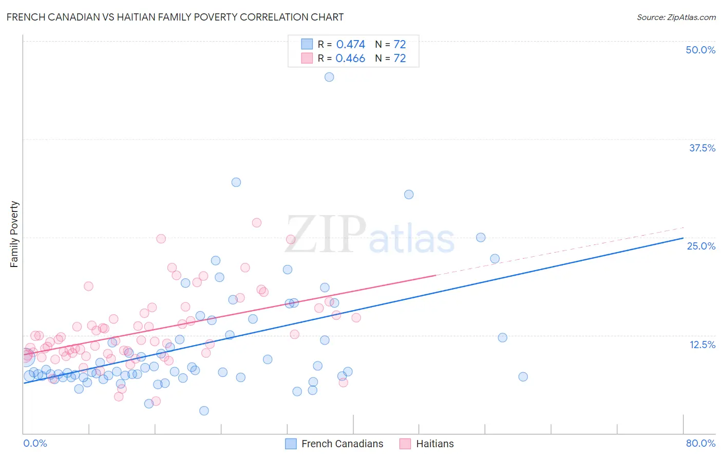 French Canadian vs Haitian Family Poverty