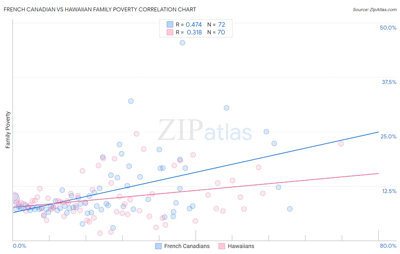 French Canadian vs Hawaiian Family Poverty