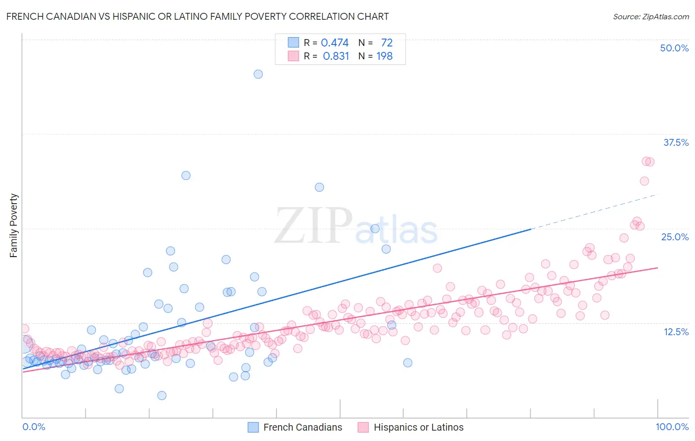 French Canadian vs Hispanic or Latino Family Poverty