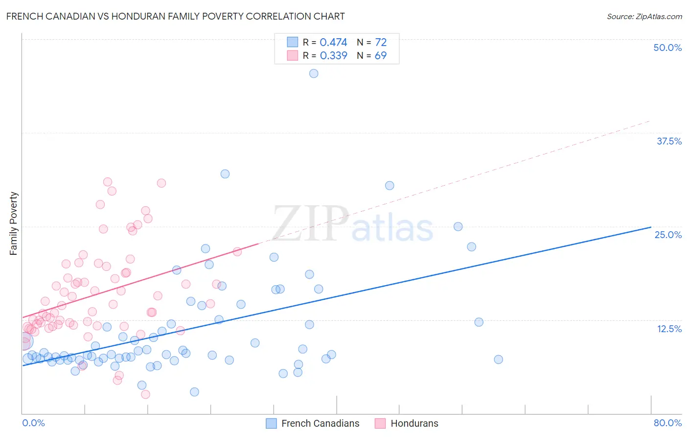 French Canadian vs Honduran Family Poverty