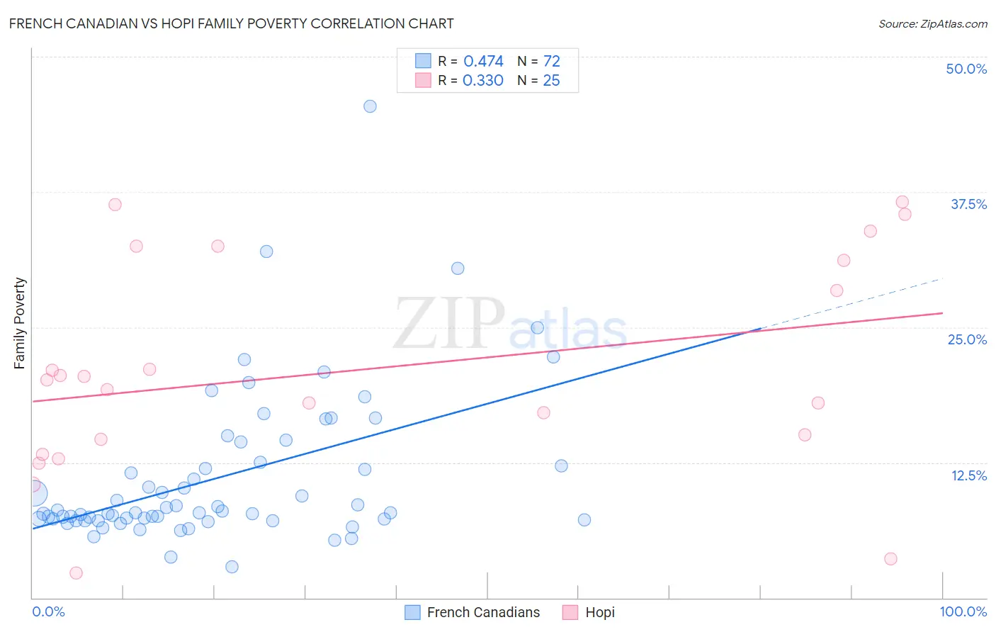 French Canadian vs Hopi Family Poverty