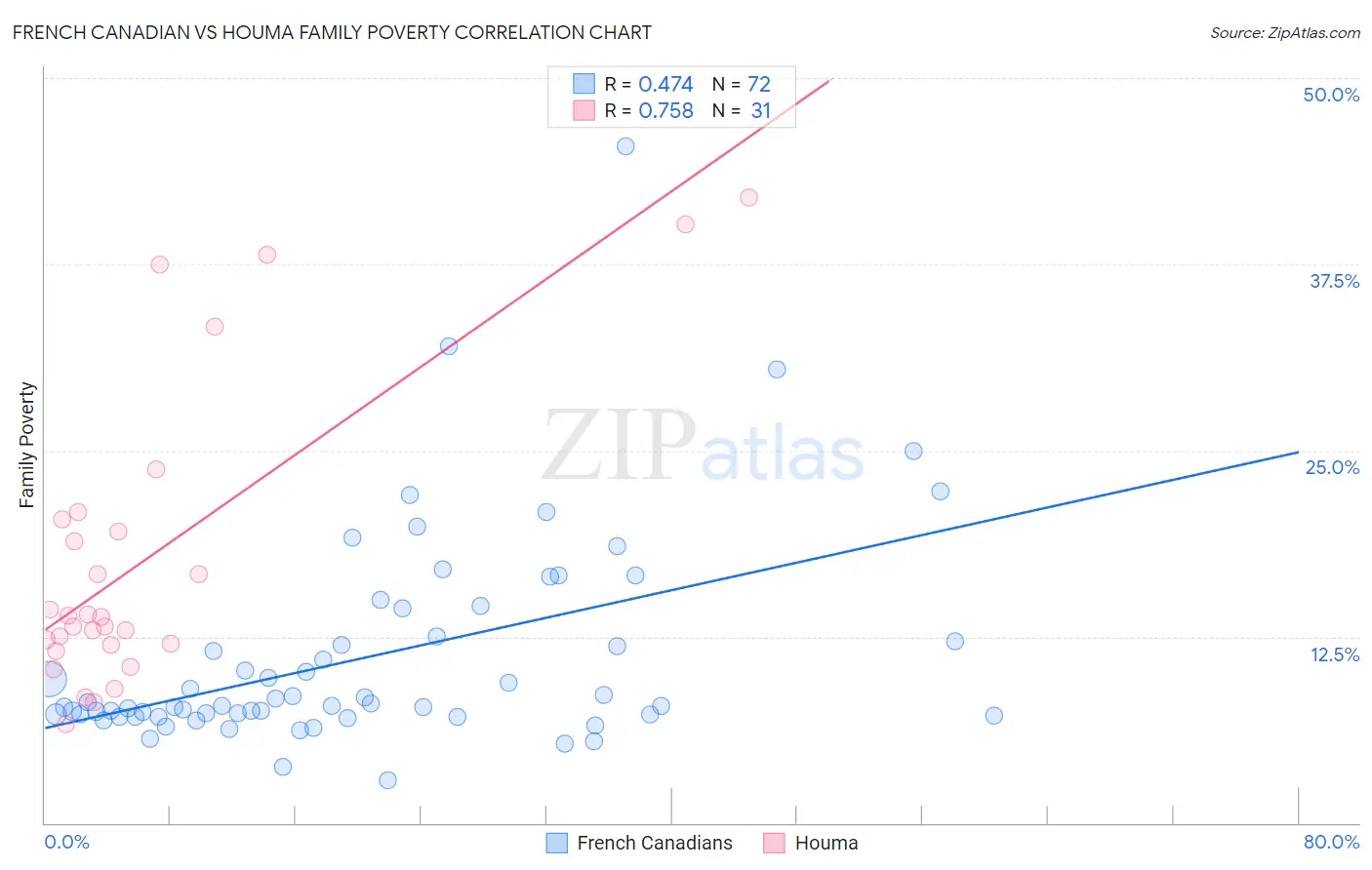 French Canadian vs Houma Family Poverty