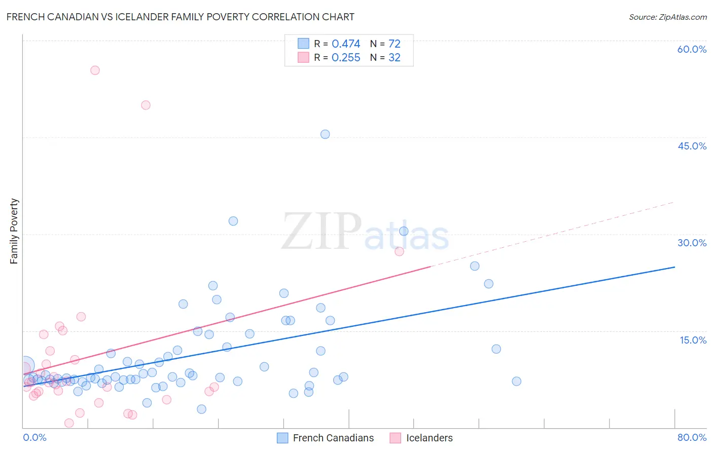 French Canadian vs Icelander Family Poverty