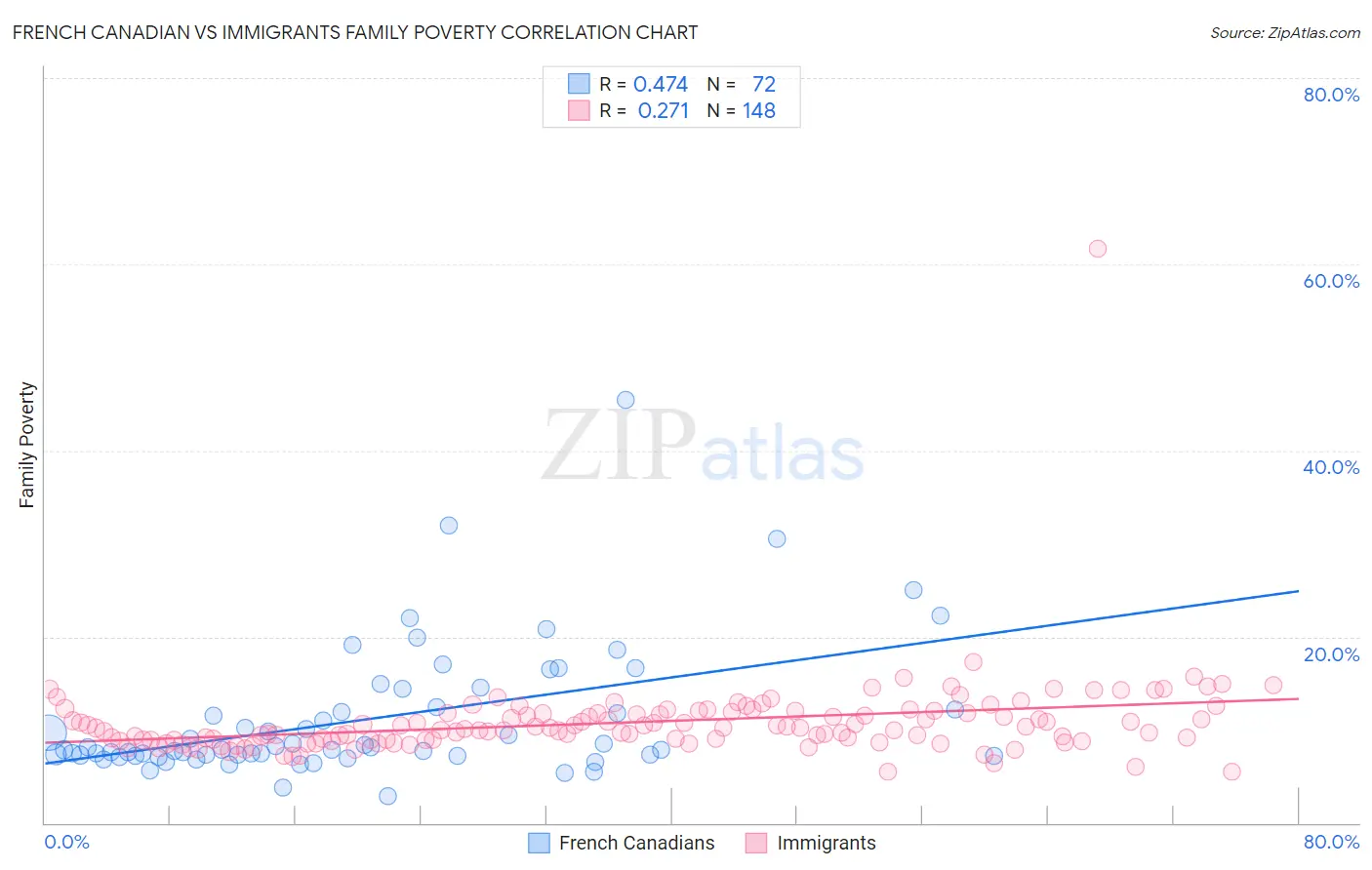 French Canadian vs Immigrants Family Poverty