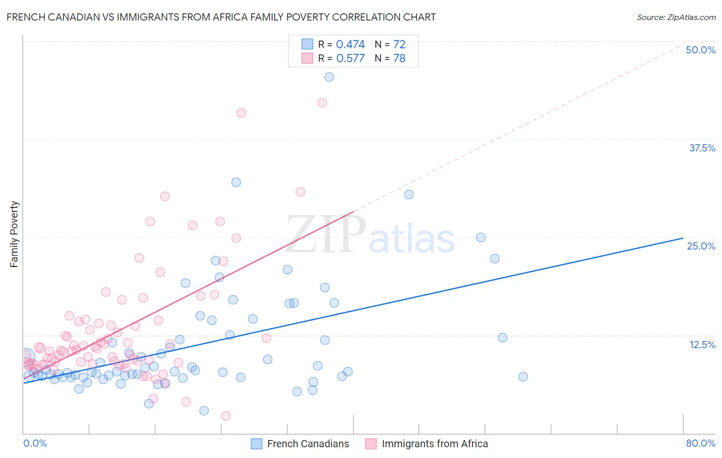 French Canadian vs Immigrants from Africa Family Poverty