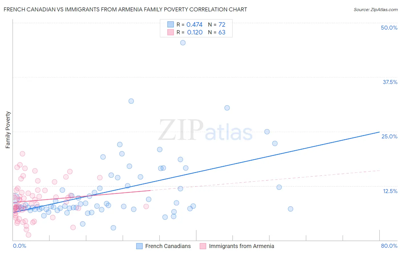 French Canadian vs Immigrants from Armenia Family Poverty