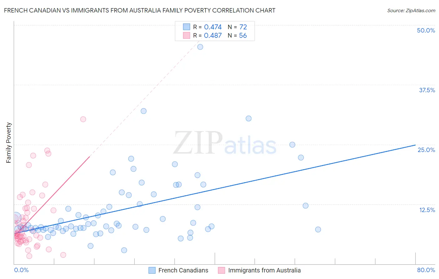 French Canadian vs Immigrants from Australia Family Poverty