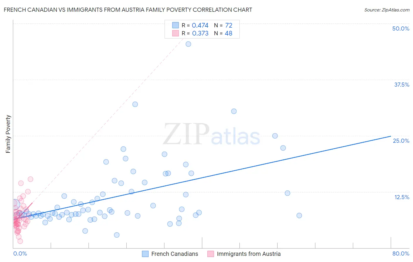 French Canadian vs Immigrants from Austria Family Poverty