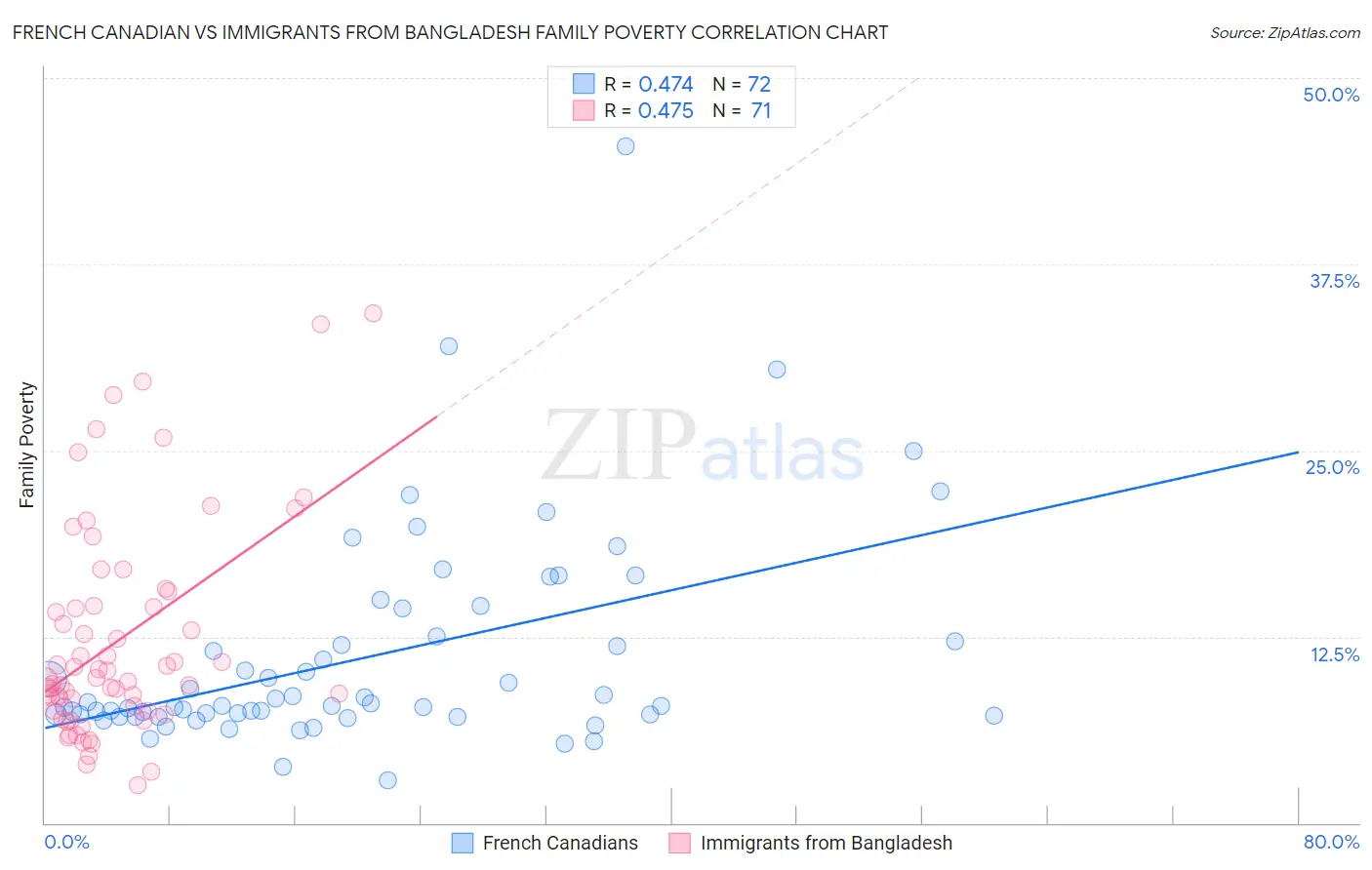 French Canadian vs Immigrants from Bangladesh Family Poverty