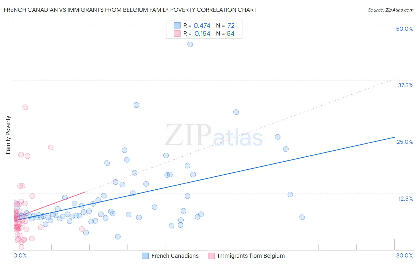 French Canadian vs Immigrants from Belgium Family Poverty