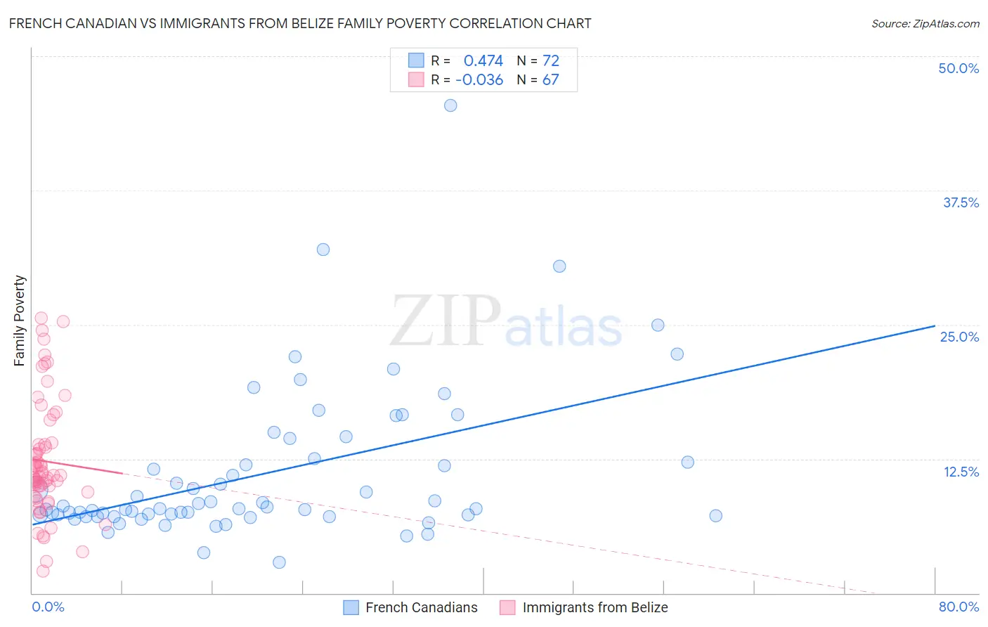 French Canadian vs Immigrants from Belize Family Poverty