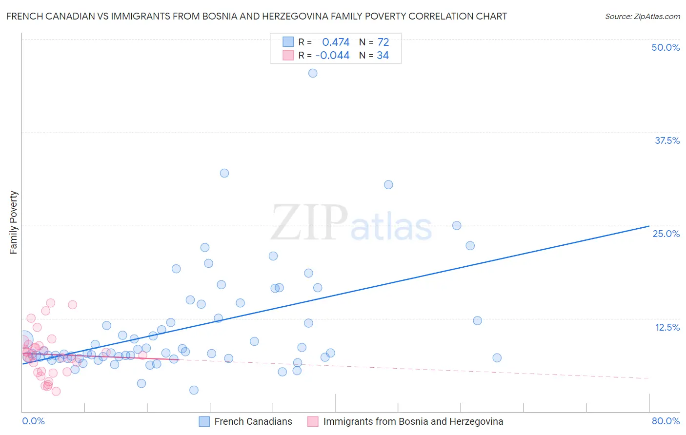 French Canadian vs Immigrants from Bosnia and Herzegovina Family Poverty