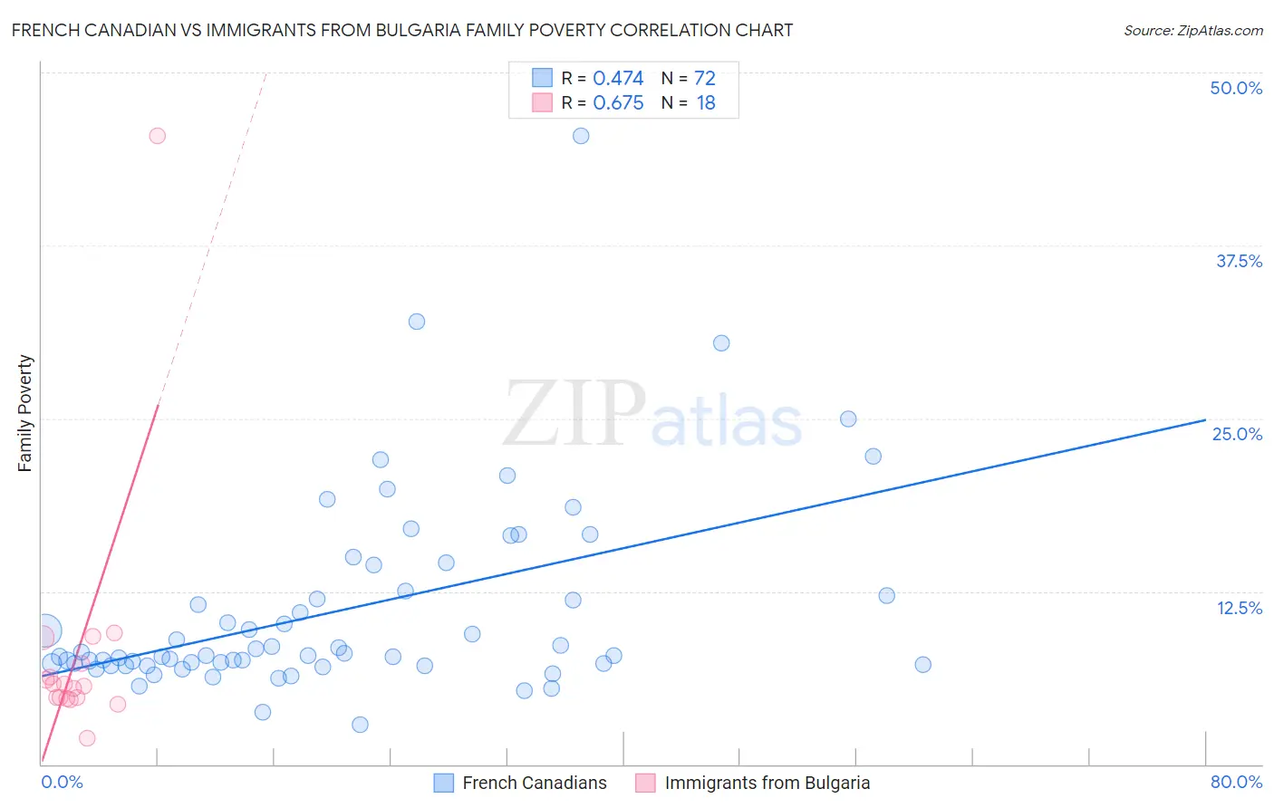 French Canadian vs Immigrants from Bulgaria Family Poverty