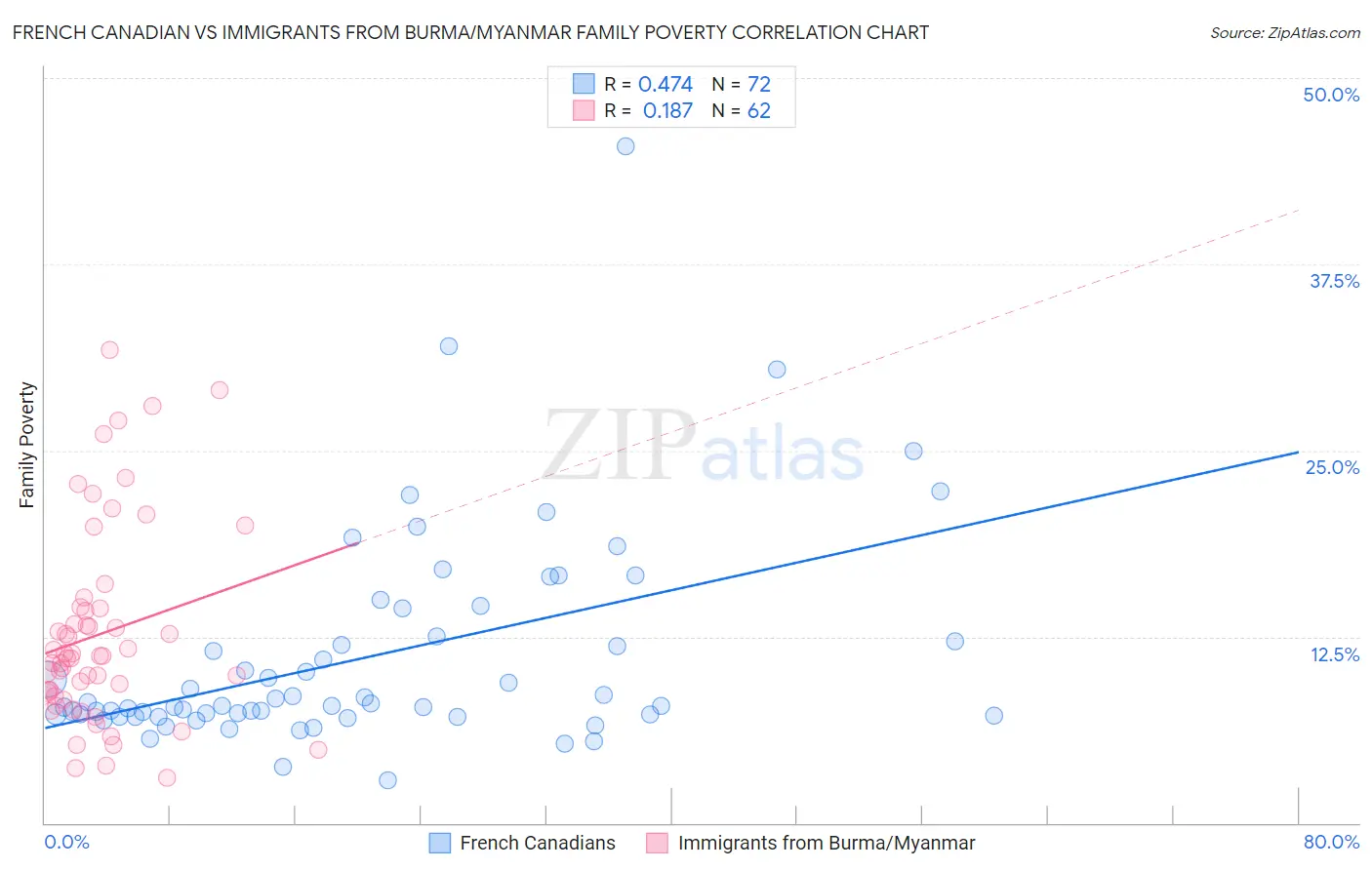 French Canadian vs Immigrants from Burma/Myanmar Family Poverty