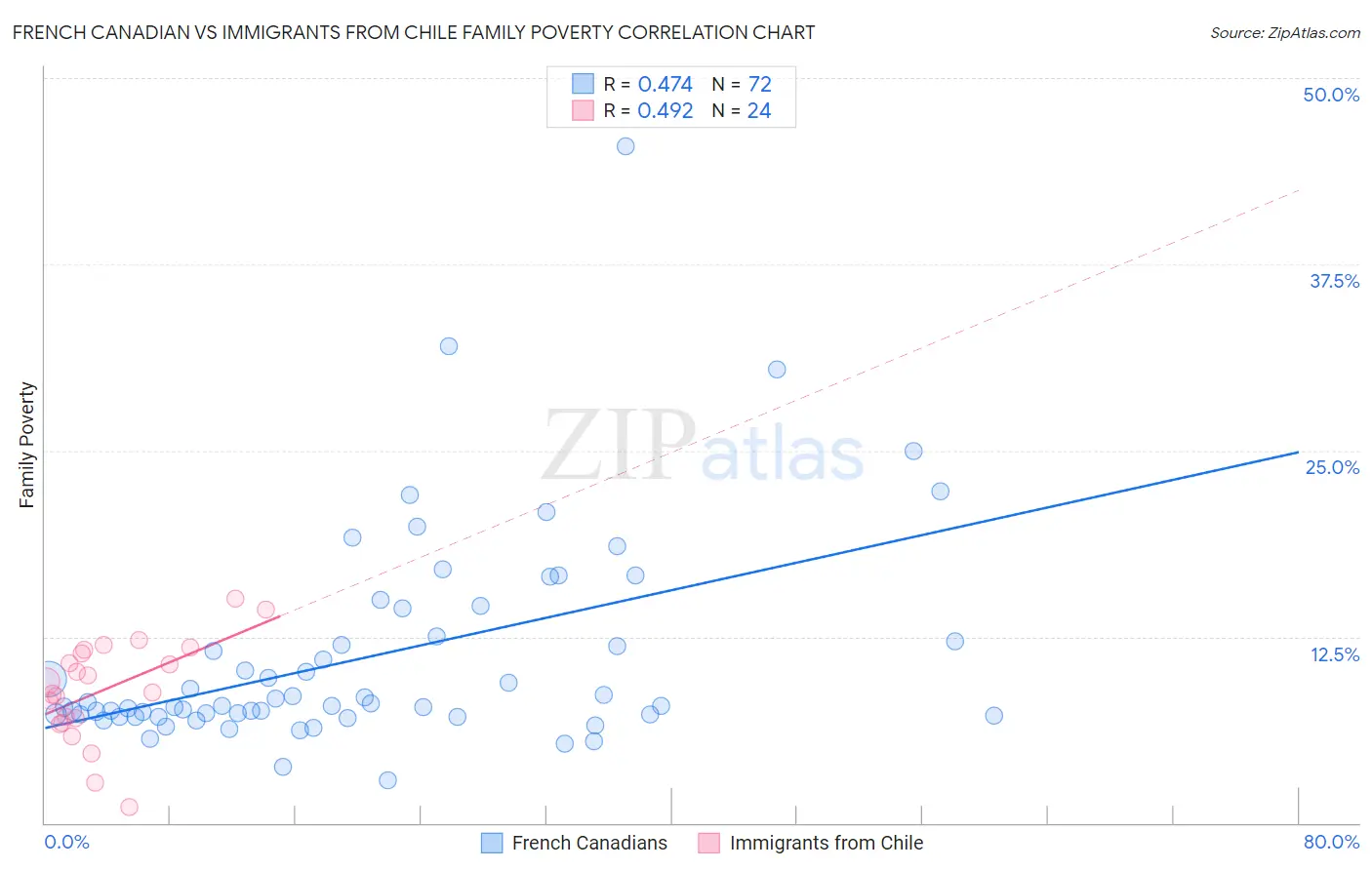 French Canadian vs Immigrants from Chile Family Poverty