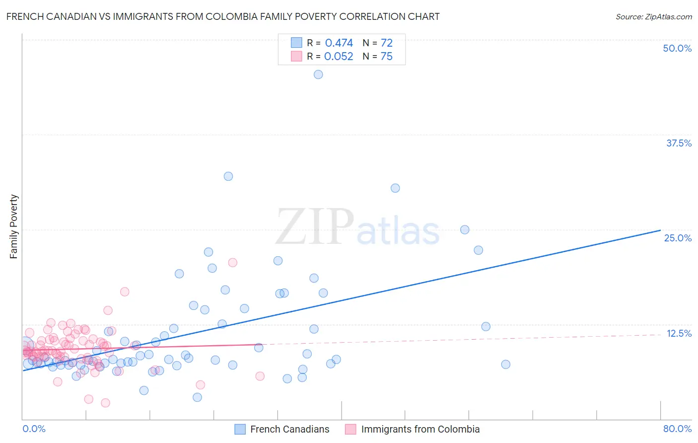 French Canadian vs Immigrants from Colombia Family Poverty