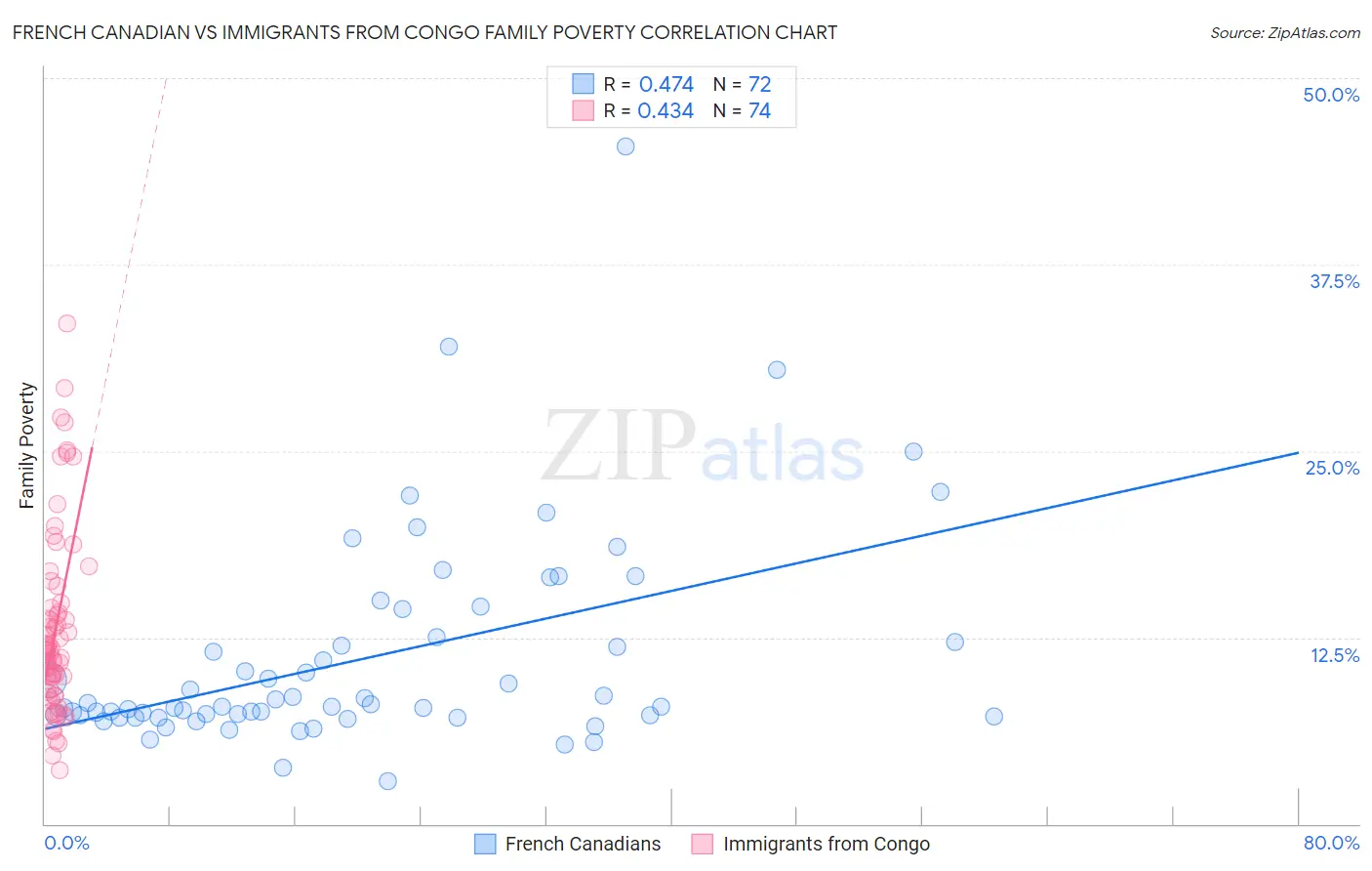 French Canadian vs Immigrants from Congo Family Poverty