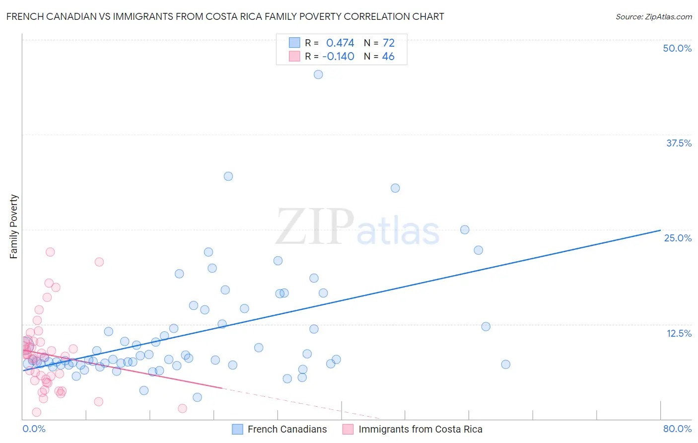 French Canadian vs Immigrants from Costa Rica Family Poverty