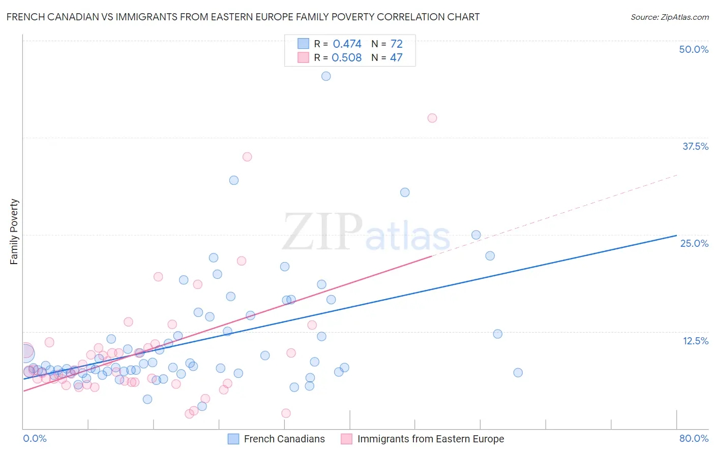 French Canadian vs Immigrants from Eastern Europe Family Poverty