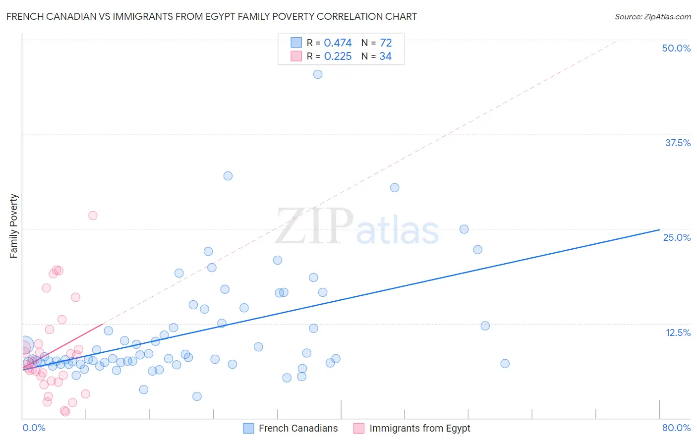 French Canadian vs Immigrants from Egypt Family Poverty