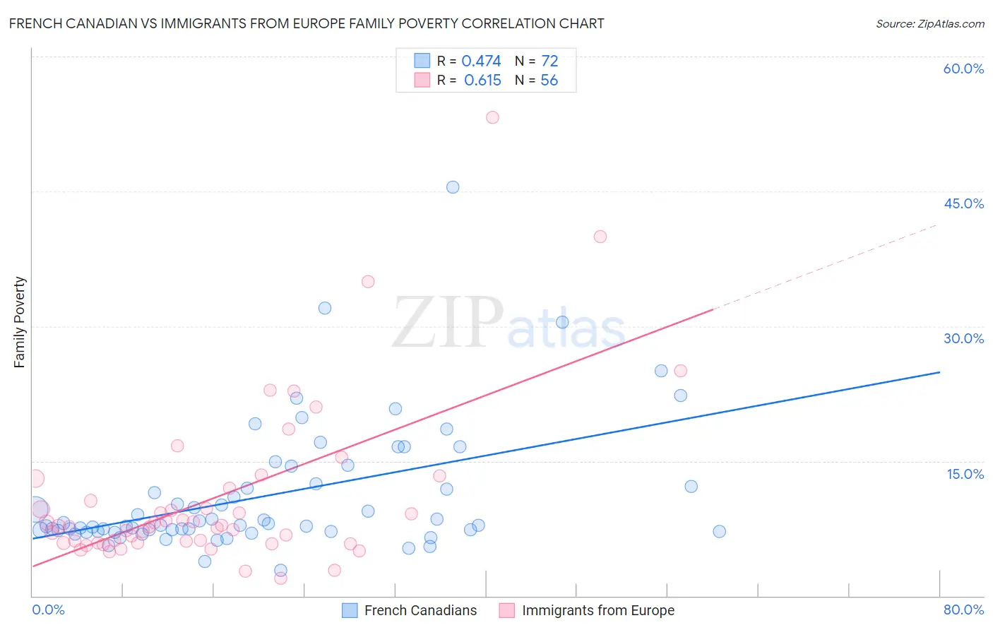 French Canadian vs Immigrants from Europe Family Poverty