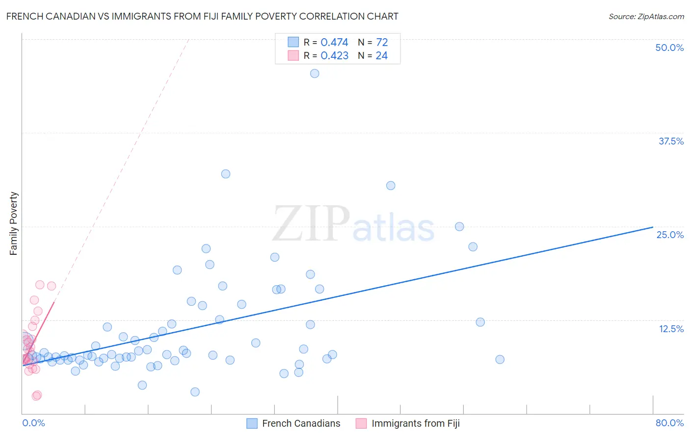 French Canadian vs Immigrants from Fiji Family Poverty