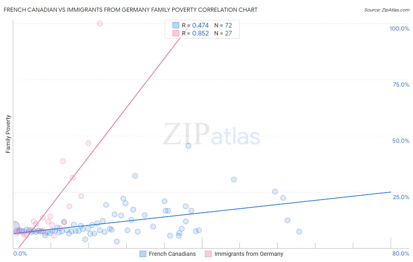 French Canadian vs Immigrants from Germany Family Poverty