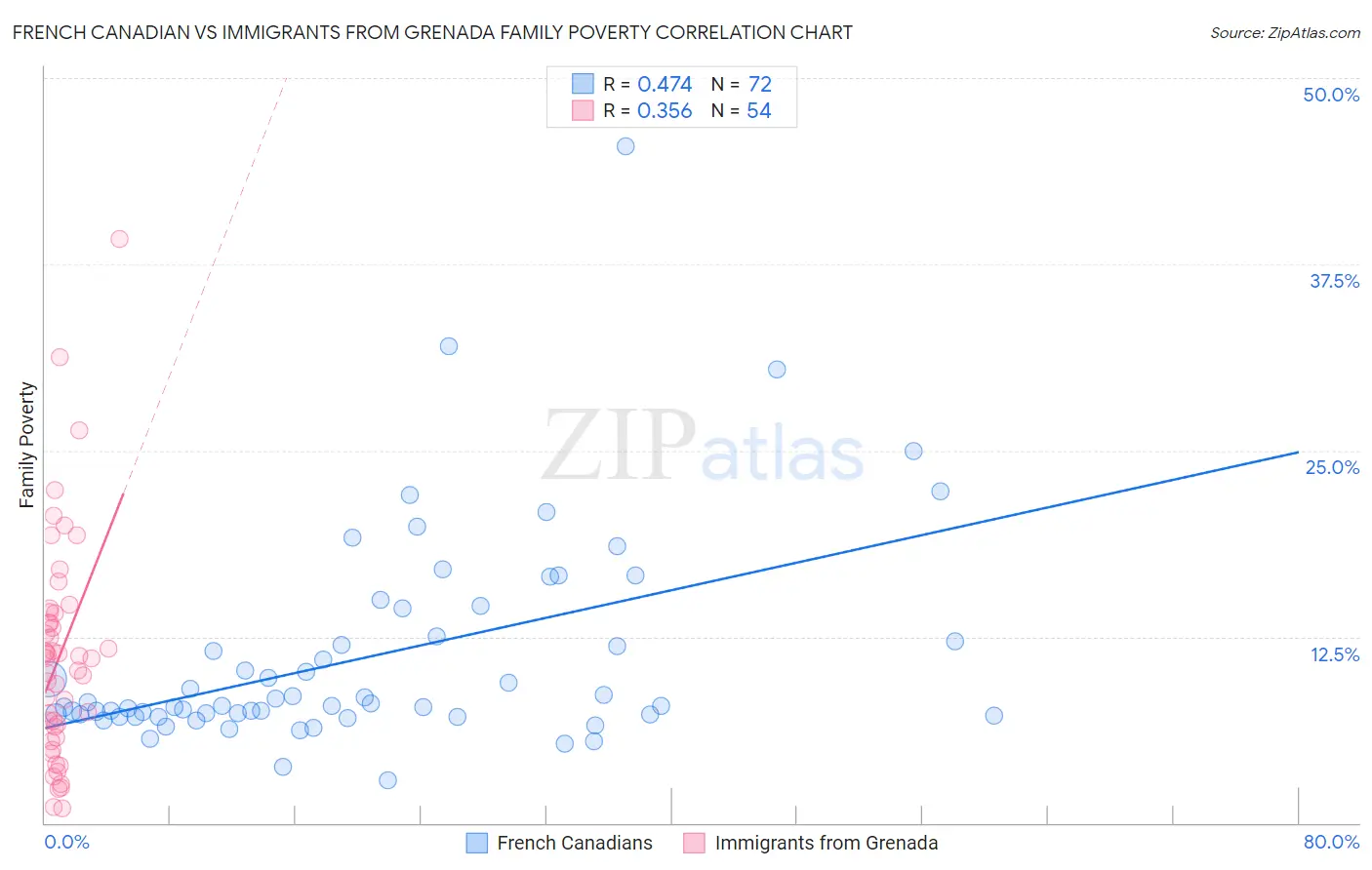 French Canadian vs Immigrants from Grenada Family Poverty
