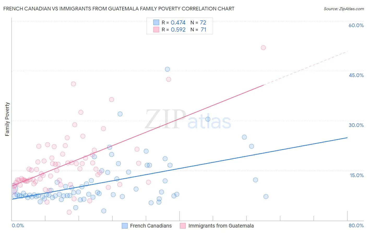 French Canadian vs Immigrants from Guatemala Family Poverty