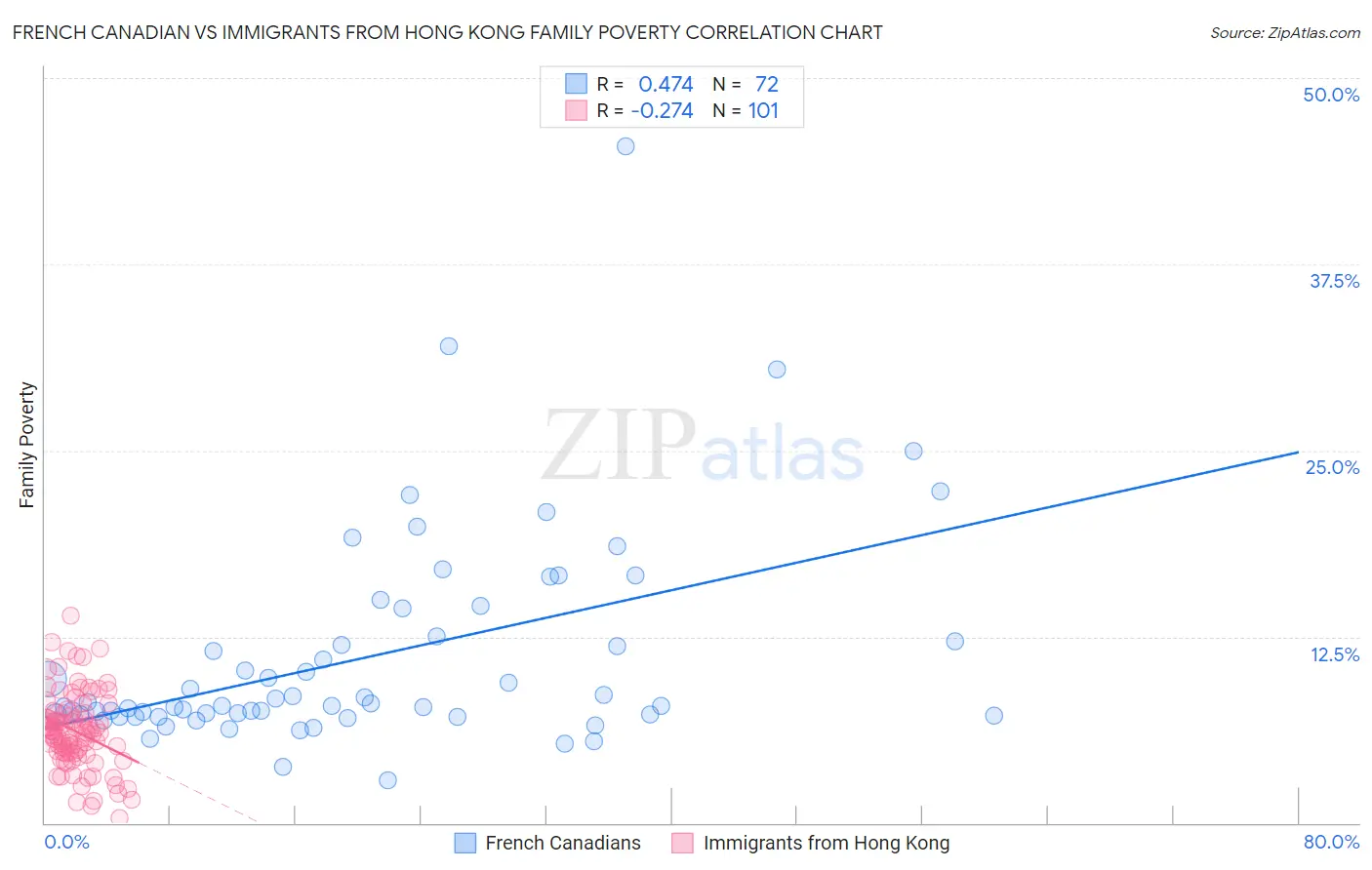 French Canadian vs Immigrants from Hong Kong Family Poverty